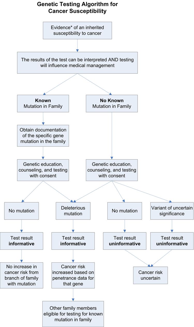 Screening For The Breast Cancer Gene: Who Is At Risk?