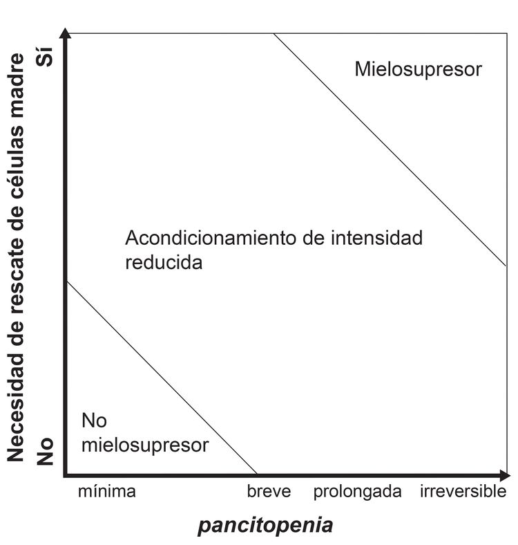 Figura 3; el gráfico muestra la clasificación de los regímenes de acondicionamiento según la duración de la pancitopenia y la necesidad de apoyo de células madre; el gráfico muestra los regímenes mielosupresores, los regímenes no mielosupresores y los regímenes de intensidad reducida.