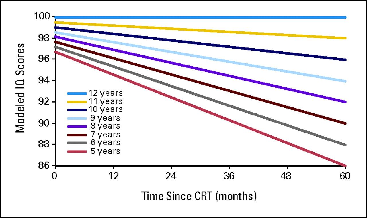 グラフでは、小児低悪性度グリオーマに対する原体照射法（CRT）後の年齢（歳）別にモデル化したIQスコアをCRT開始からの経過時間（月）により示している。