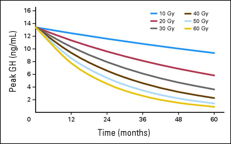 Graph shows peak growth hormone (in ng/mL) according to hypothalamic mean dose and time (in months) after start of irradiation.