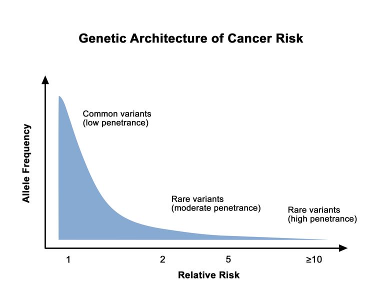 Genetic Syndromes and RT for Breast Cancer