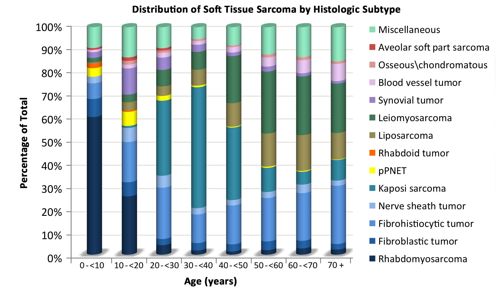 Chart showing the distribution of nonrhabdomyosarcomatous soft tissue sarcomas by age according to histologic subtype.