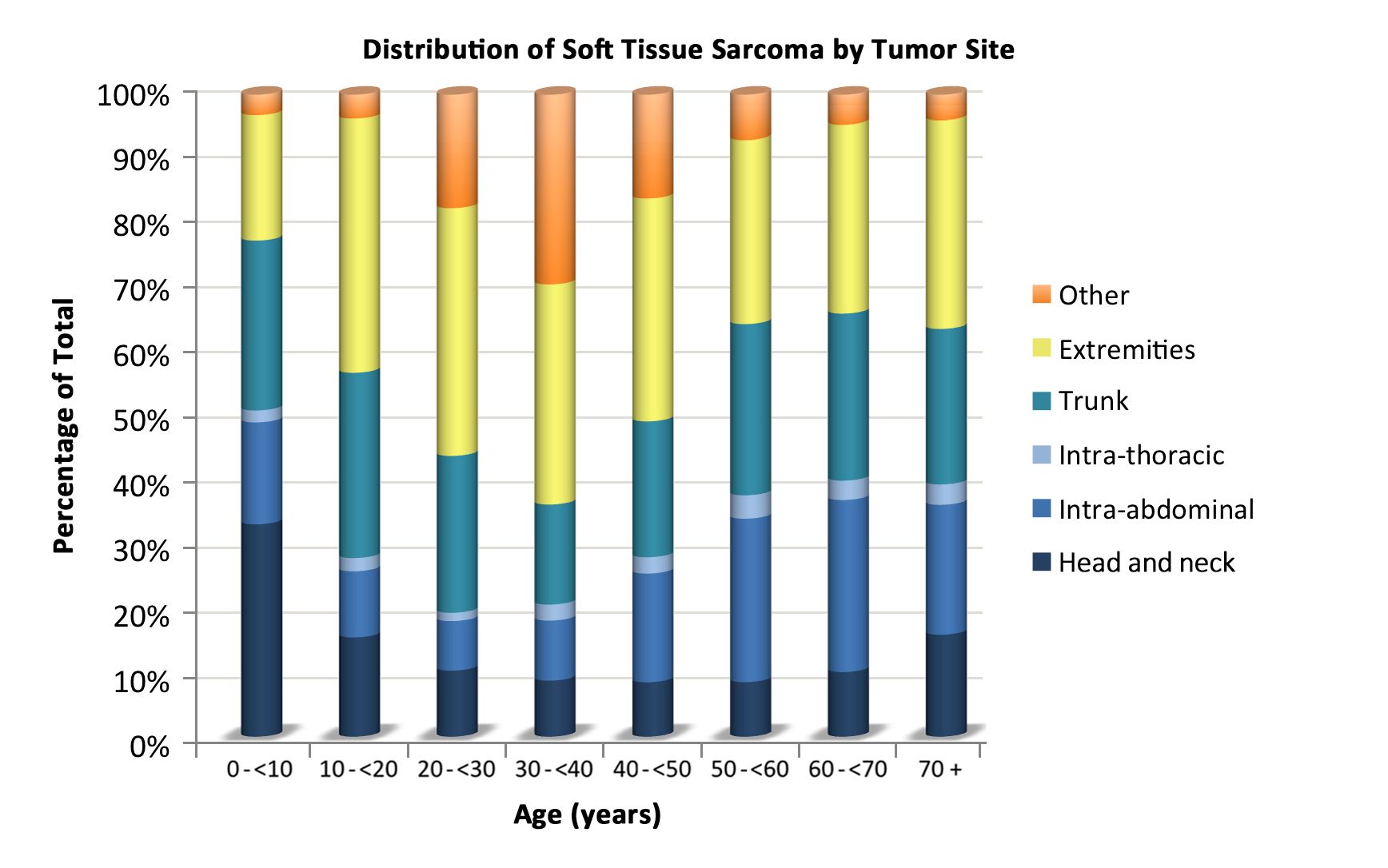 表は、腫瘍の部位に応じた年齢ごとの非横紋筋肉腫性軟部肉腫の分布を示す。