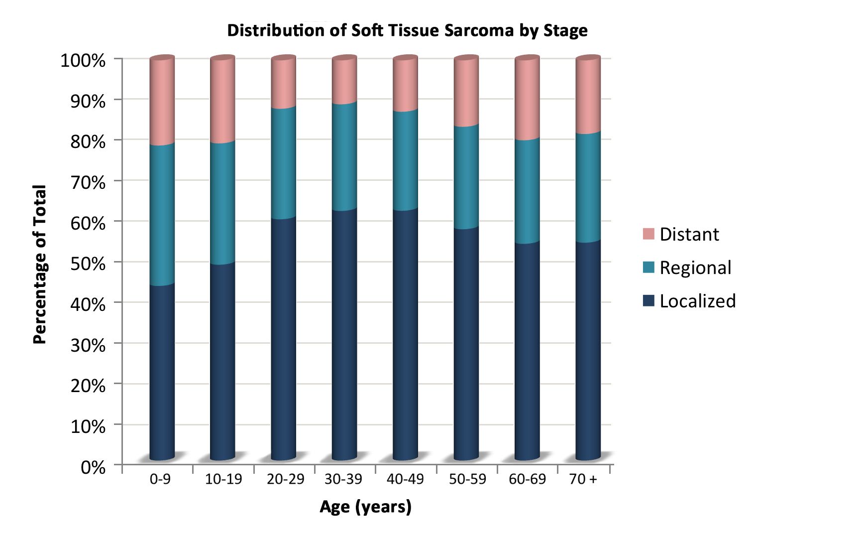 Chart showing the distribution of nonrhabdomyosarcomatous soft tissue sarcomas by age according to stage.