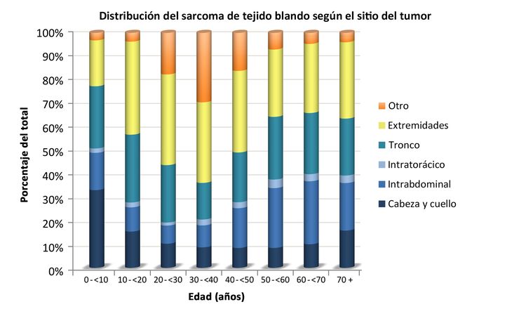 En el gráfico se observa la distribución del sarcoma de tejido blando no rabdomiosarcomatoso por edad de acuerdo con el sitio del tumor.