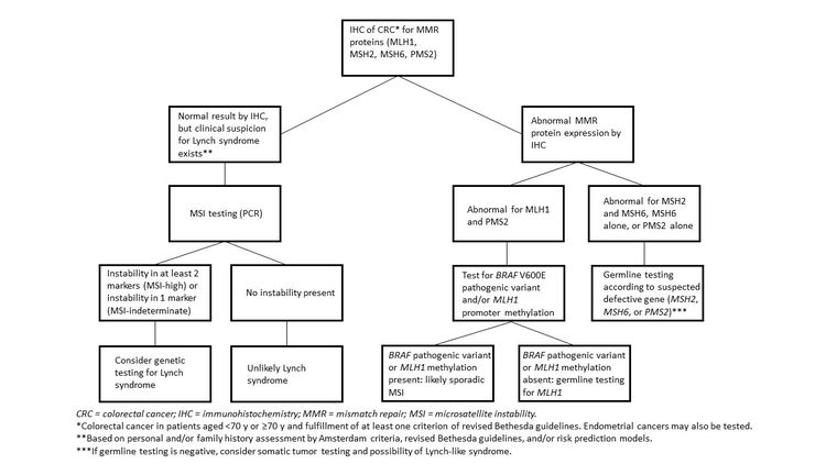Flowchart showing a multi-step process for evaluating an individual with colorectal cancer for Lynch syndrome. Flowchart showing a multi-step process for evaluating an individual with colorectal cancer for Lynch syndrome.