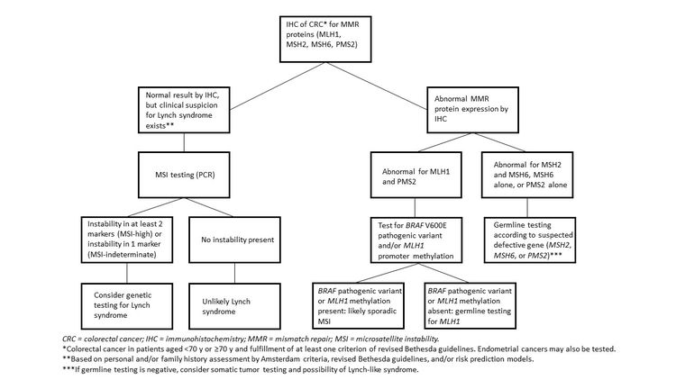 Genetics of Colorectal Cancer