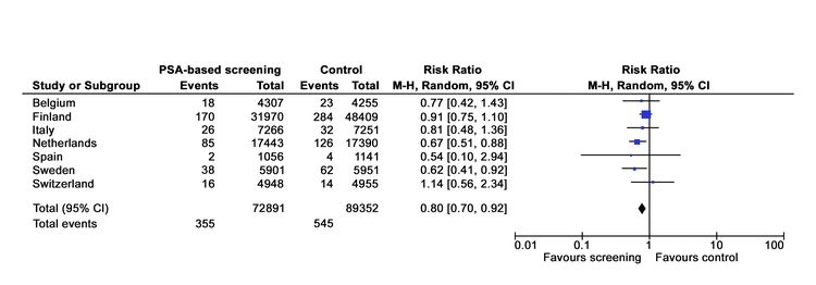 Chart showing risk of prostate cancer mortality at up to 13 years of follow-up in screened versus control arms. Chart showing risk of prostate cancer mortality at up to 13 years of follow-up in screened versus control arms.