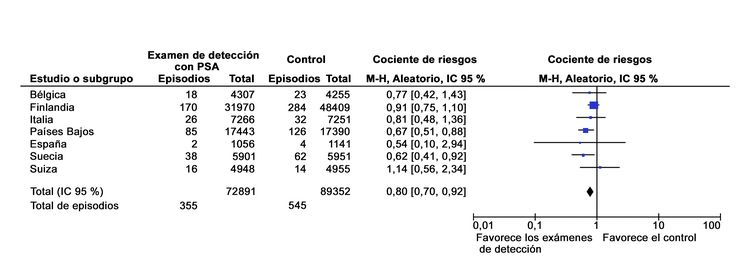 El diagrama muestra el riesgo de mortalidad por cáncer de próstata durante 13 años de seguimiento en los grupos de exámenes de detección versus los grupos de control. El diagrama muestra el riesgo de mortalidad por cáncer de próstata durante 13 años de seguimiento en los grupos de exámenes de detección versus los grupos de control.