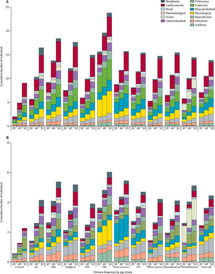 El diagrama muestra la distribución de la carga acumulada por edad entre los sobrevivientes de subtipos específicos de cáncer infantil y los controles de la comunidad que participaron en el St. Jude Lifetime Cohort Study.