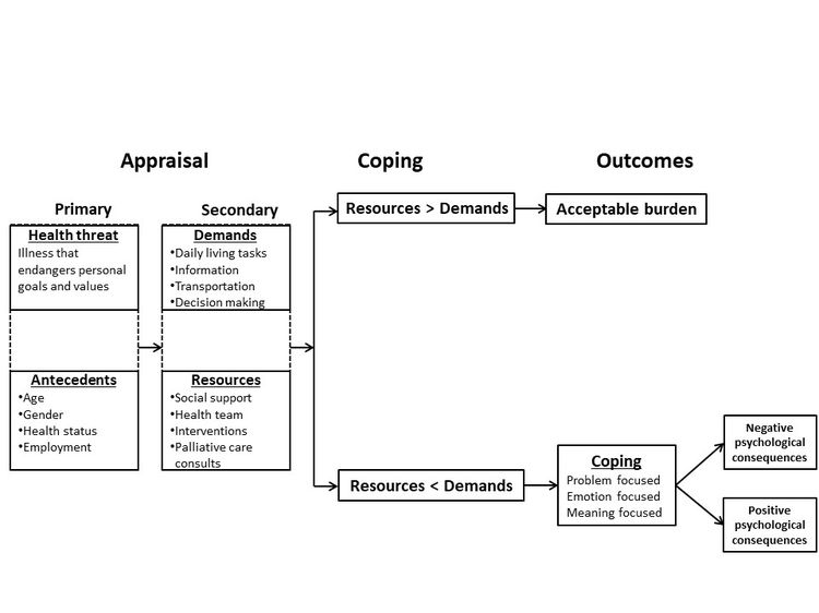 Chart showing the Transactional Model of Stress and Coping, including the primary appraisal of health threats (illness that endangers personal goals and values) and antecedents (age, gender, health status, and employment); secondary appraisal of caregiver demands (daily living tasks, information, transportation, and decision making) and resources (social support, health team, interventions, and palliative care consults); coping (when resources are greater than demands and when demands are greater than resources) and coping strategies (problem focused, emotion focused, and meaning focused); and caregiver outcomes (acceptable burden and negative and positive psychological consequences of being burdened).