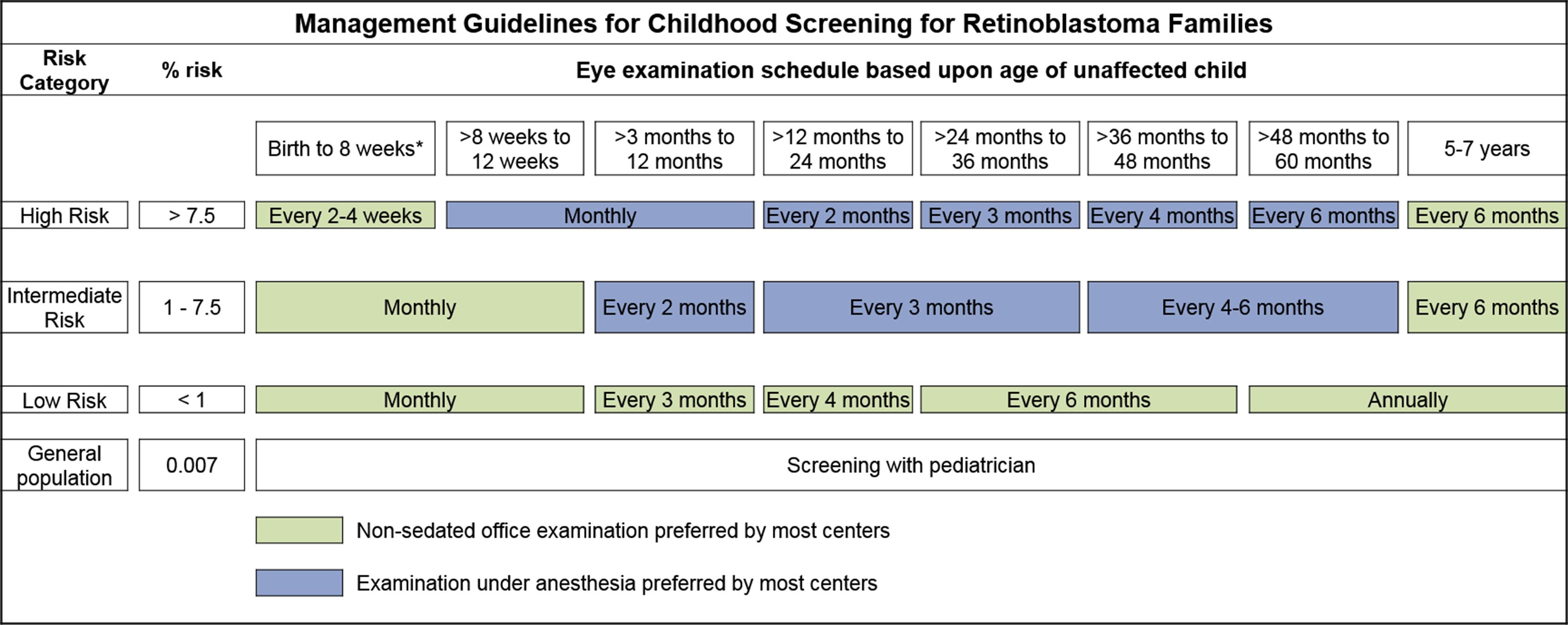 網膜芽細胞腫に対する小児期のスクリーニングのための管理ガイドラインを示す表。