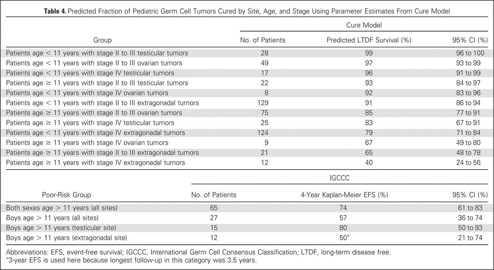 Table showing the predicted fraction of pediatric germ cell tumors cured by site, age, and stage using parameter estimates from Cure model.