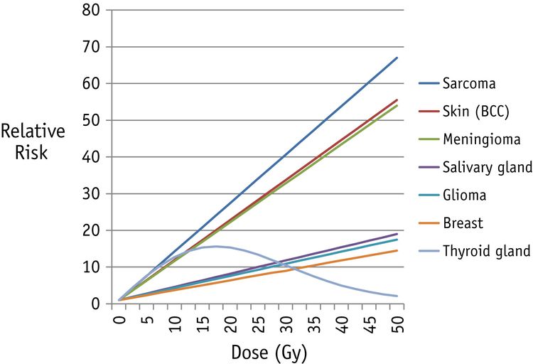 Graph showing fitted radiation dose (Gy) response by type of second cancer: sarcoma, skin cancer (BCC), meningioma, salivary gland cancer, glioma, breast cancer, and thyroid cancer.