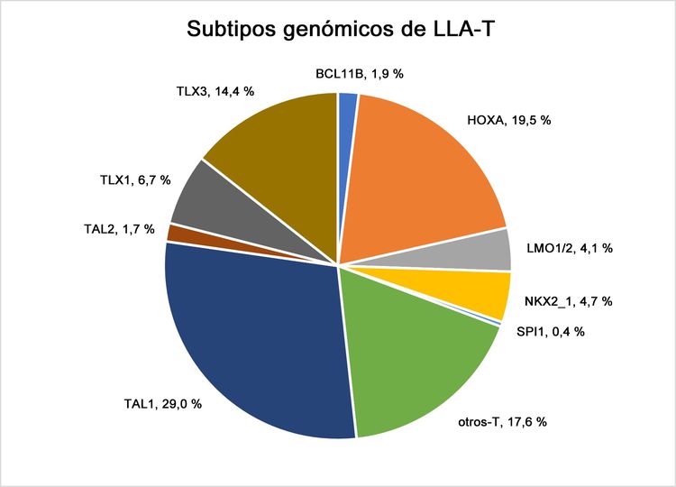 En la figura se muestran los subtipos genómicos de LLA-T.