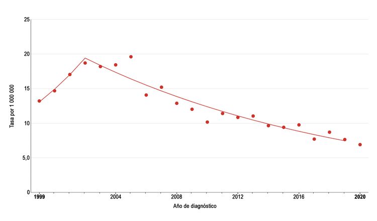 En el gráfico se observan las tendencias de las tasas de incidencia del melanoma ajustadas por edad desde 1999 hasta 2020, en adolescentes de 15 a 19 años.