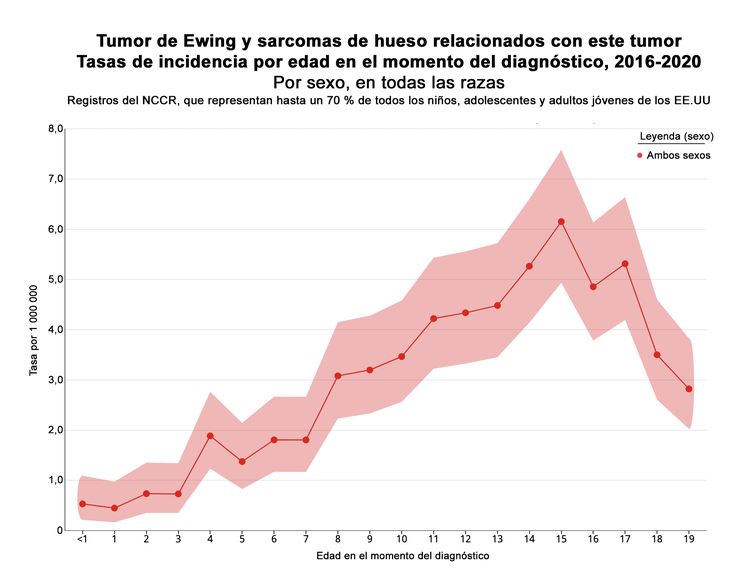 En el gráfico se muestran las tasas de incidencia de tumor de Ewing y sarcomas de hueso relacionados con este tumor por edad en el momento del diagnóstico según los registros del National Childhood Cancer Registry (NCCR) de 2016 a 2020.